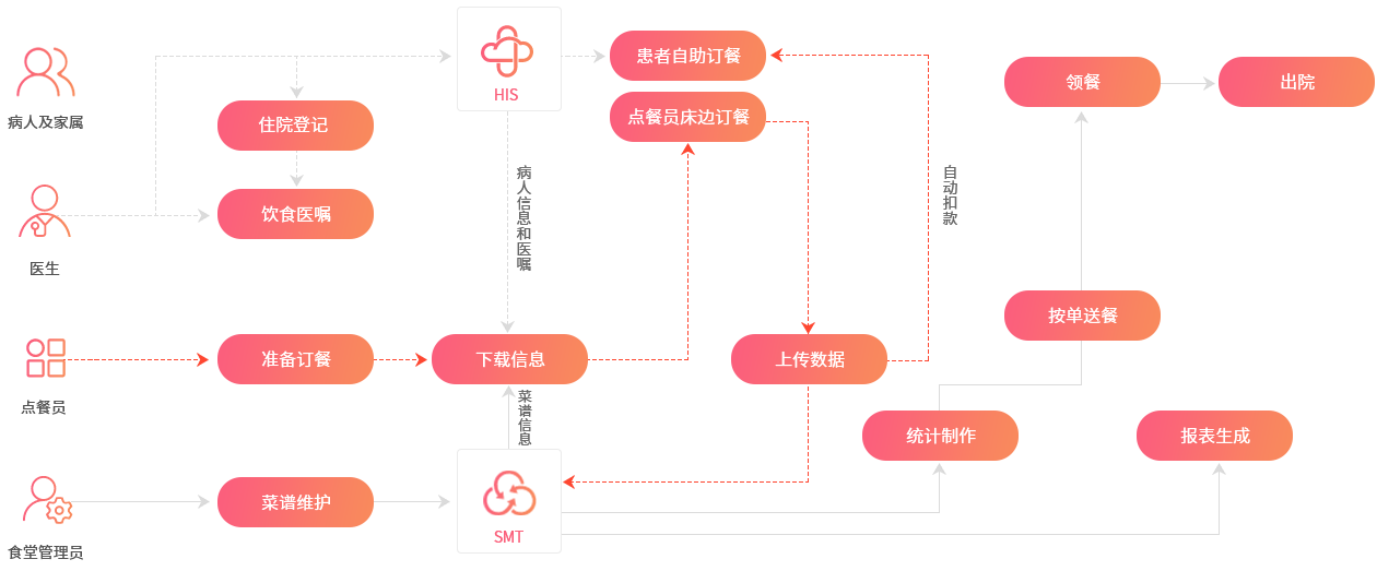 患者营养订餐流程